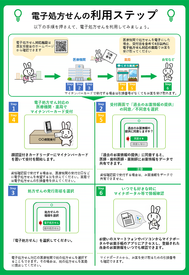 電子処方せんの利用ステップ
